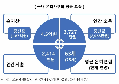 연금 포함 기준으로 노후생활비 지출 구조를 점검하는 장면