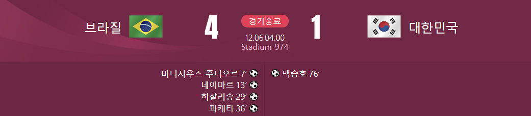 ๋ธ๋ผ์ง ๋ ๋ํ๋ฏผ๊ตญ ๊ฒฝ๊ธฐ ๊ฒฐ๊ณผ๊ฐ ์จ ์๋ ์ฌ์ง