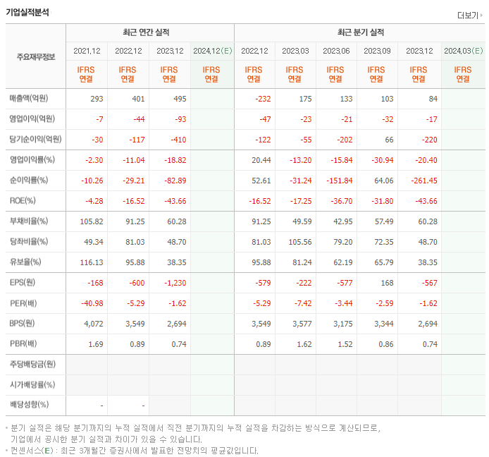 소니드_실적