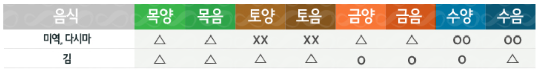 8체질 섭생표(해조류)