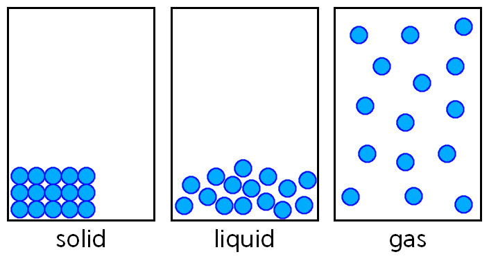 solid liquid gas, gas and vapor