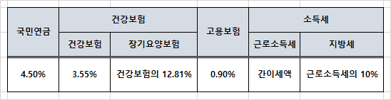 4대보험 요율