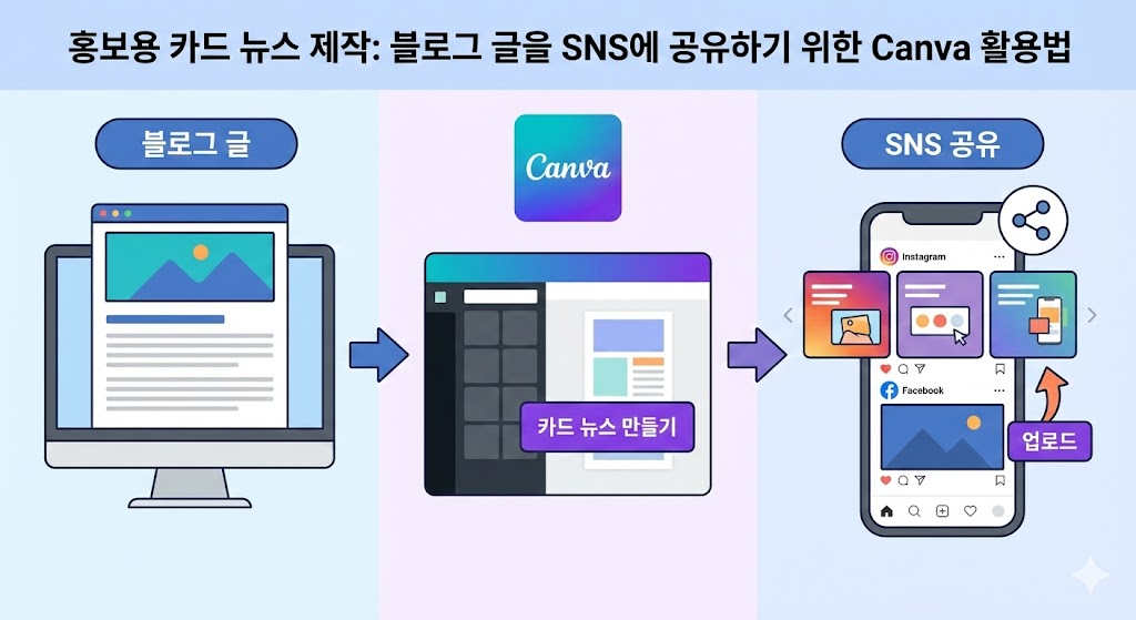 홍보용 카드 뉴스 제작: 블로그 글을 SNS에 공유하기 위한 Canva 활용법