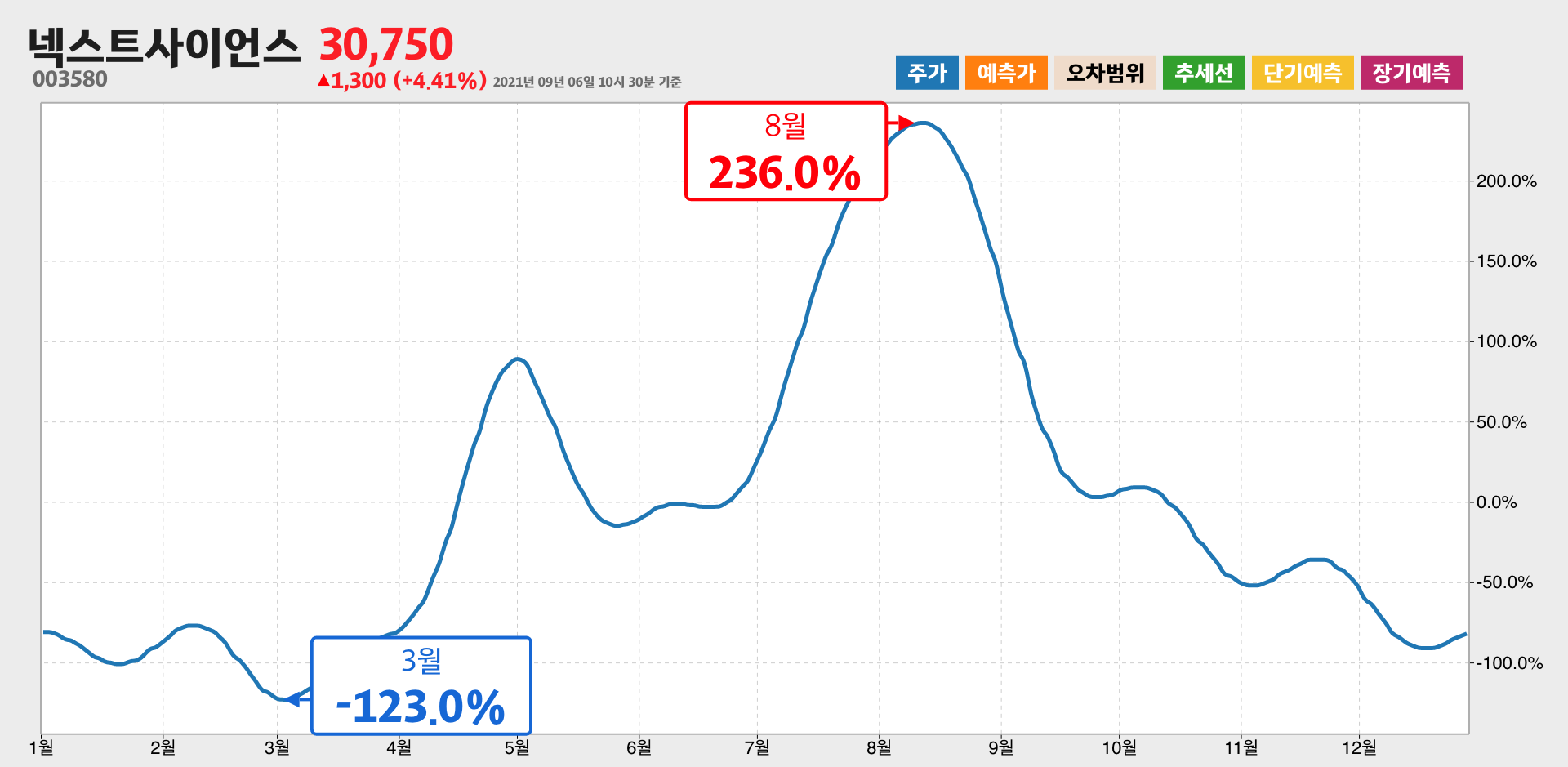 넥스트사이언스 1년간 통계