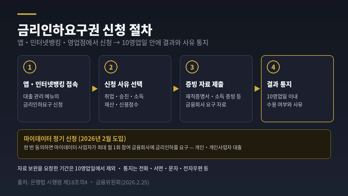 금리인하요구권 신청 절차 4단계와 10영업일 결과 통지, 마이데이터 정기 신청