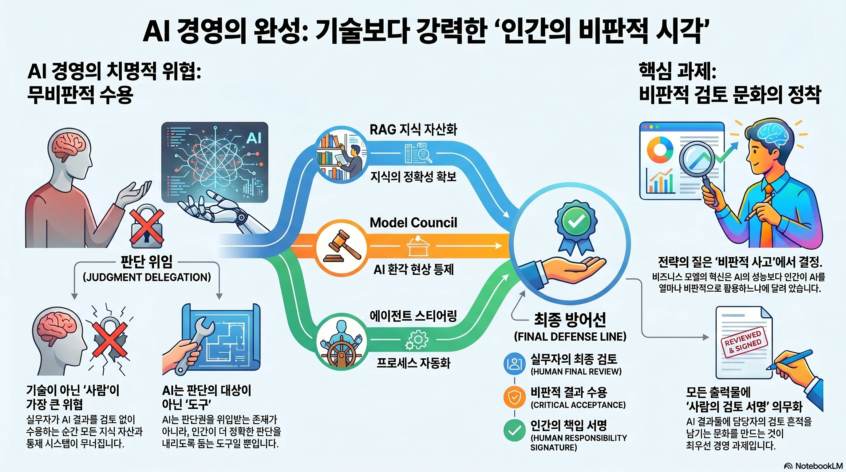 AI 경영과 인간의 비판적 시각