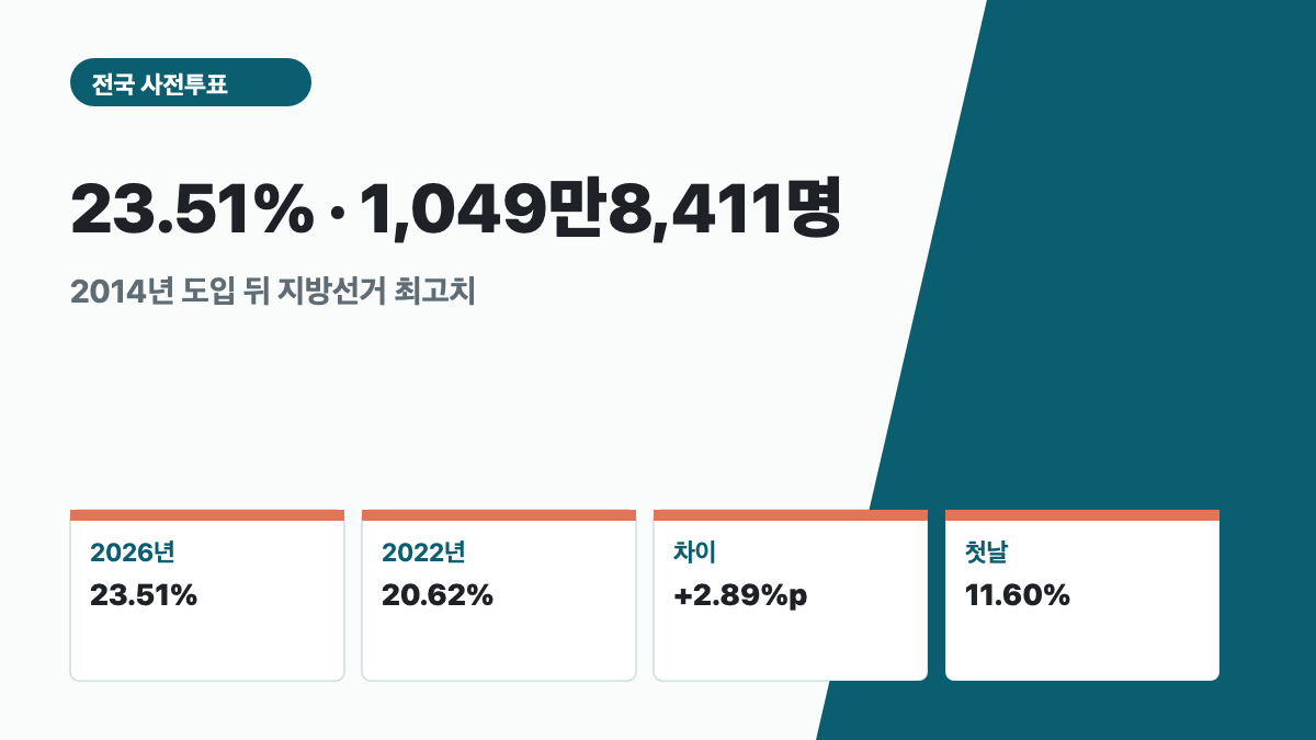 6&middot;3 지방선거 사전투표율 23.51%, 2022년 지방선거 20.62%, 사전투표자 1049만8411명 숫자 카드