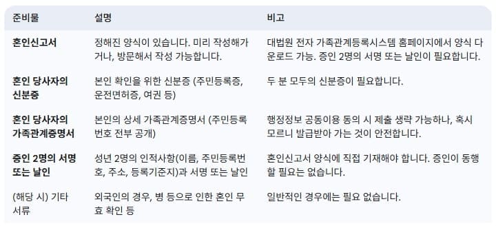 꼭-챙겨야-할-혼인신고-서류들
