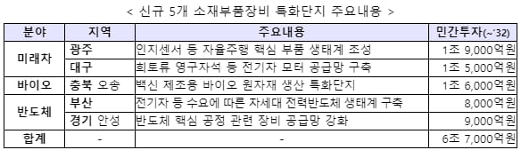 정부&#44; 미래차&#44; 바이오 등 5개 &#39;소부장특화단지&#39; 조성에 6.7조 투자