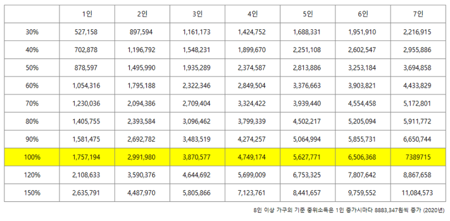 기준 중위소득 비율
