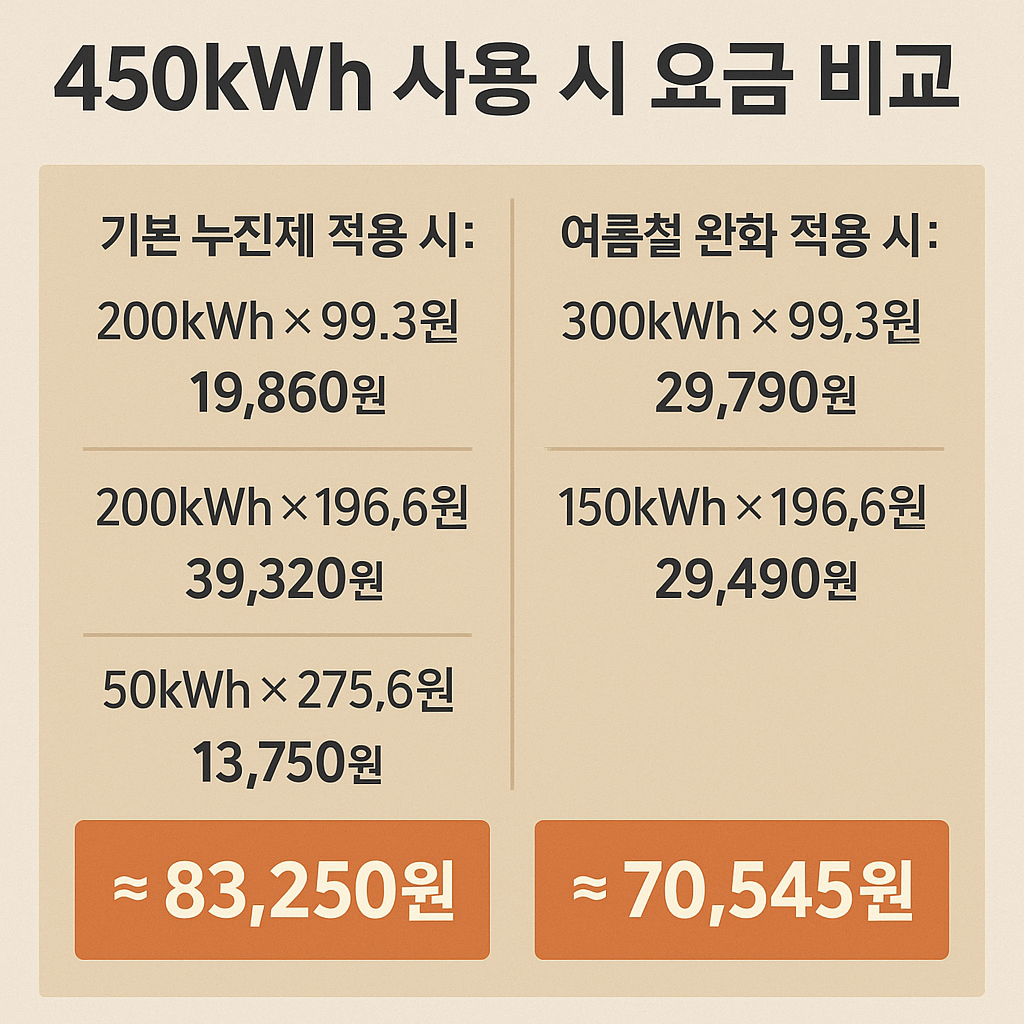 450kWh 사용 시 기본 누진제와 여름철 완화 적용 요금 비교 인포그래픽 (단계별 계산 포함)