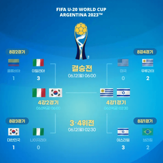 U-20 월드컵 4강진출 관련 이미지입니다.