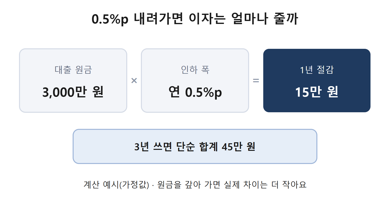 금리 0.5%p 인하 시 이자 절감 계산 예시