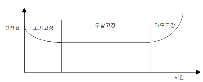 전형적인-고장-곡선
