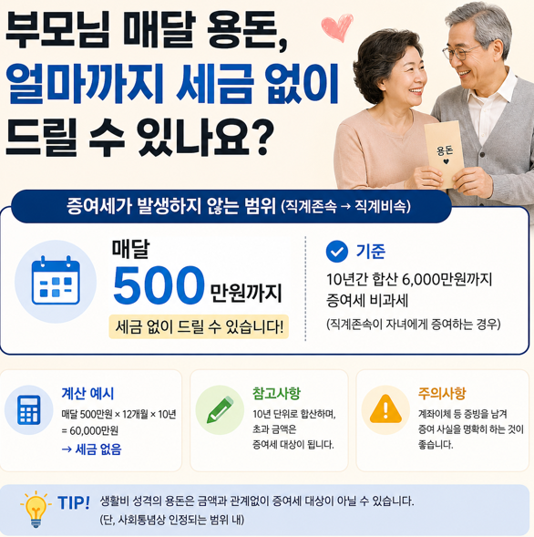 부모님 매달 용돈, 얼마까지 세금 없이 드릴 수 있나요?