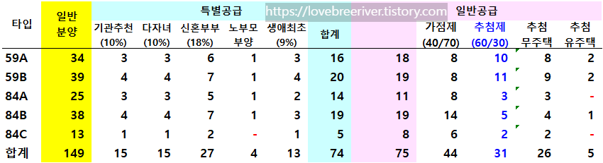 청담 르엘 분양 물량