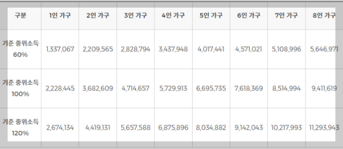 구직촉진수당중위소득기준