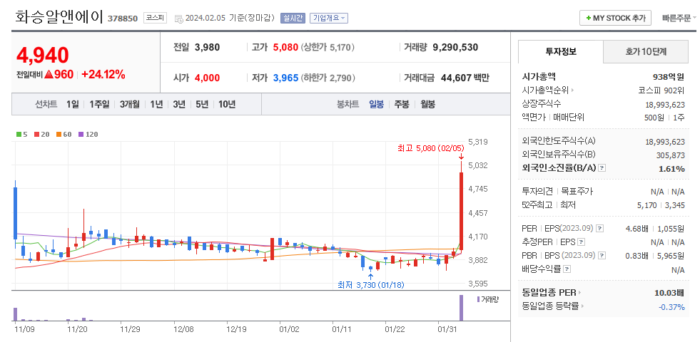 화승알앤에이 일봉차트