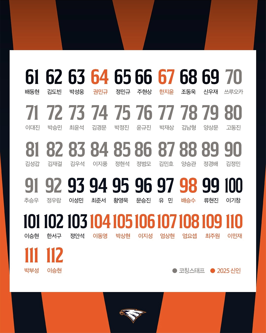 2025시즌 한화 이글스 선수 등번호 리스트 60번에서 112번 까지