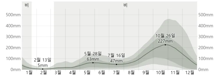 나트랑 월별 평균 강수량