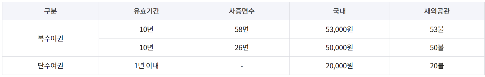 여권 재발급 온라인신청(준비물, 기관, 비용)