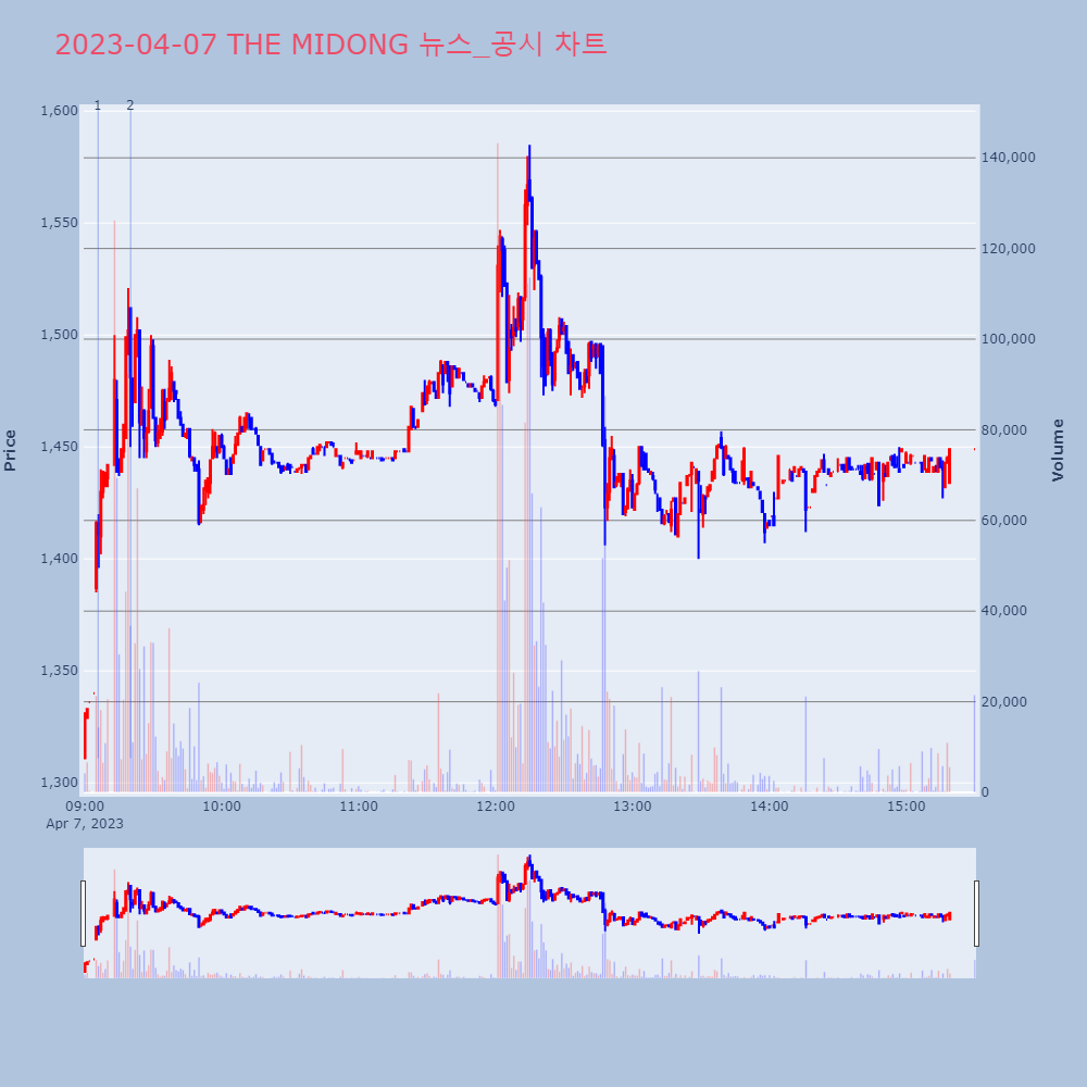 THE MIDONG_뉴스공시차트