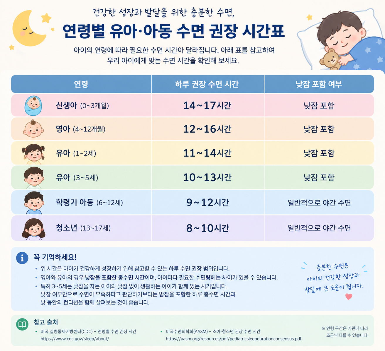 유아 권장 수면 시간
