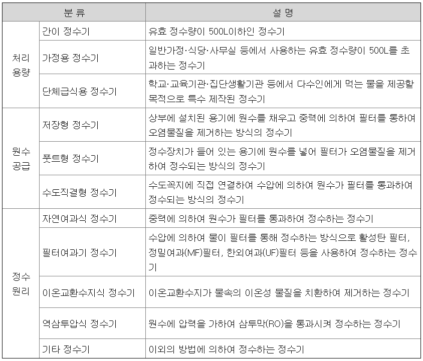 정수기의 분류