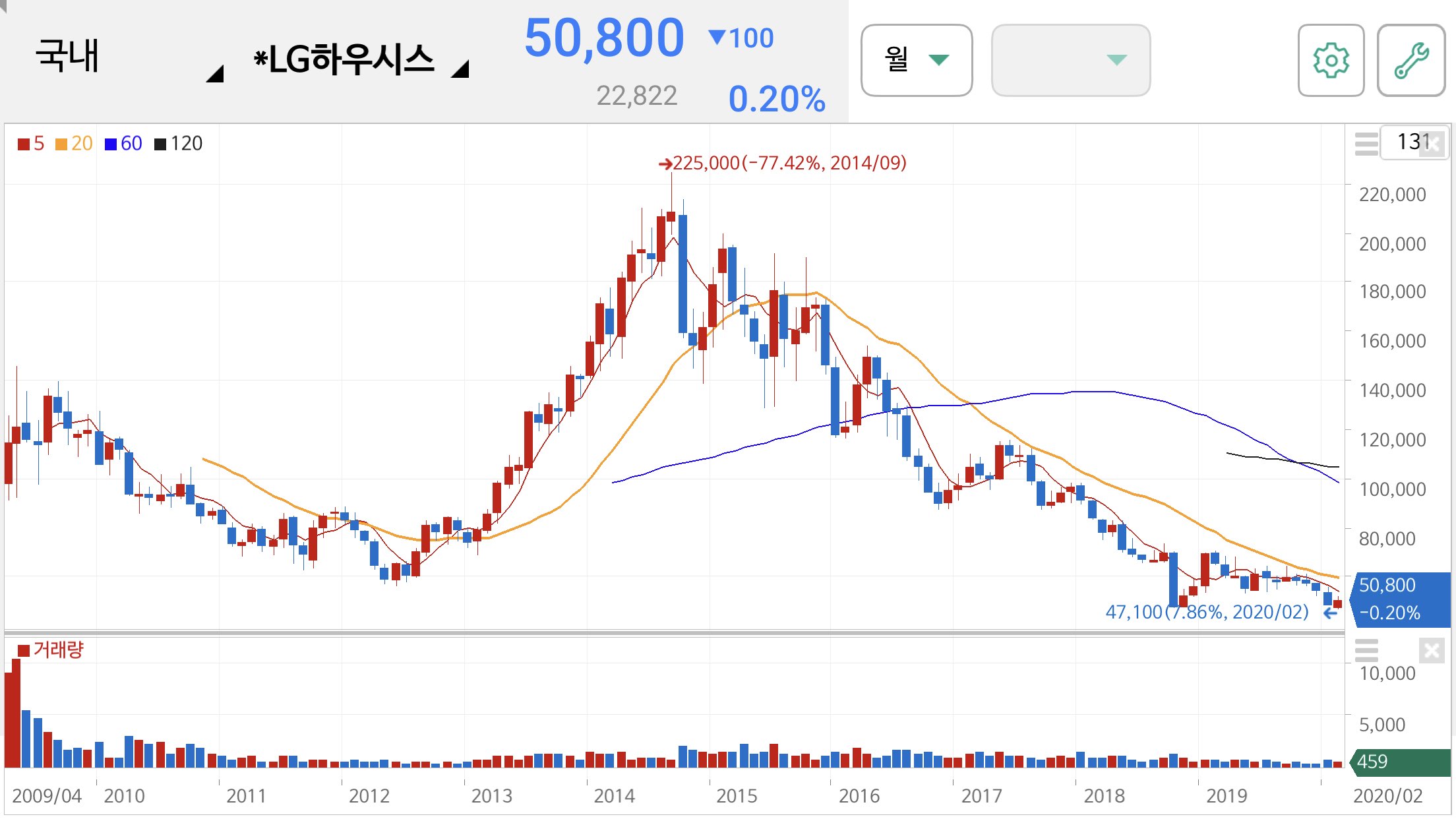 LG하우시스 주가 전망