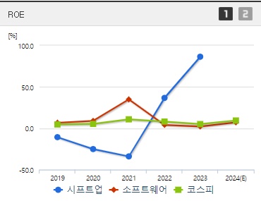 시프트업 주가 ROE