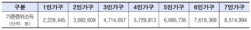 중증장애인 이룸통장 신청방법