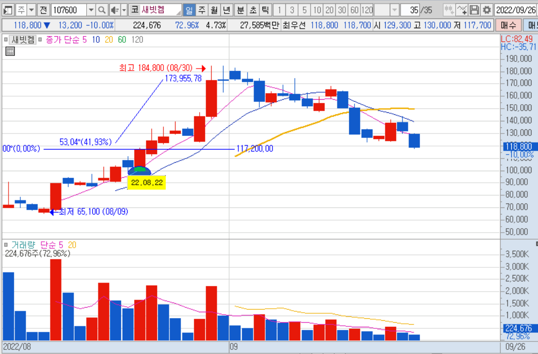 새빗켐 일봉 차트