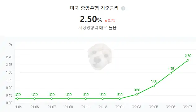미국 기준금리 사진