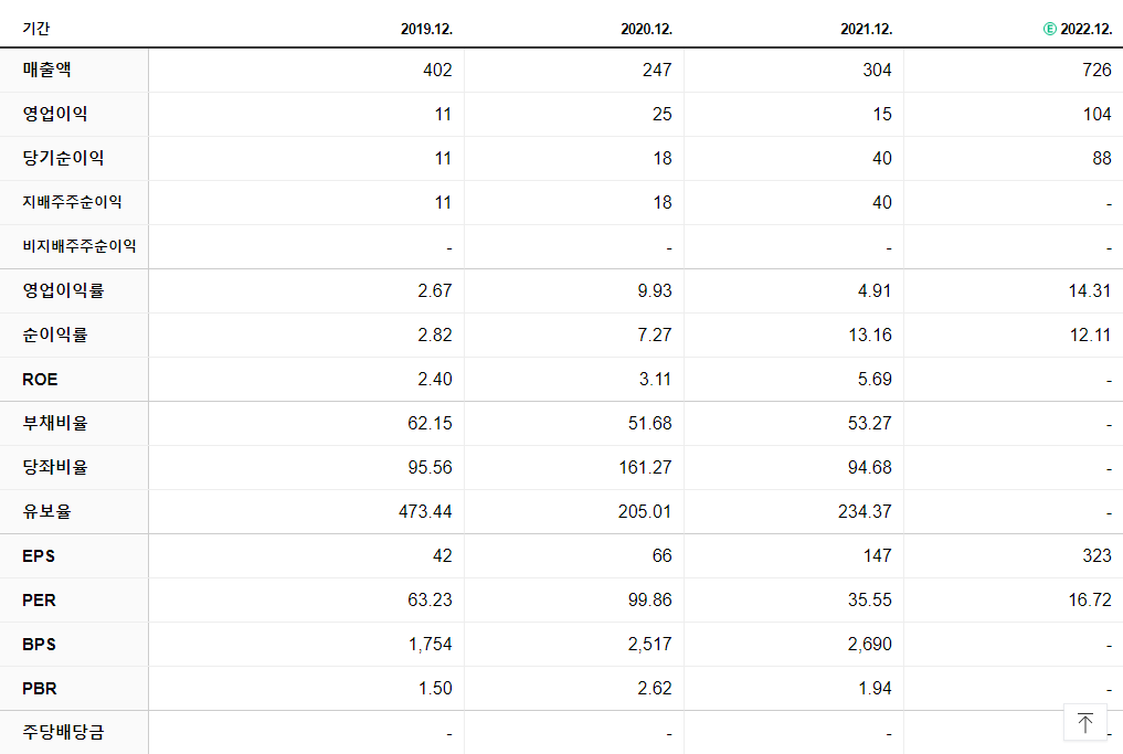 팬엔터테인먼트 재무제표