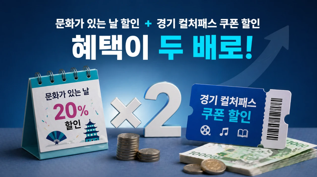 문화가 있는 날 할인과 경기 컬처패스 쿠폰 할인이 중복 적용되어 혜택이 두 배로 커지는 것을 상징하는 이미지