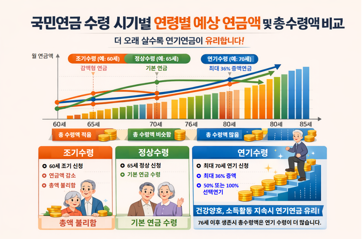 국민연금 조기/정상/연기 수령 시 연령별 예상 연금액 및 총 수령액 비교 인포그래픽. 각 연령대별 연금액 변화를 시각적으로 보여주어 이해를 돕는다.