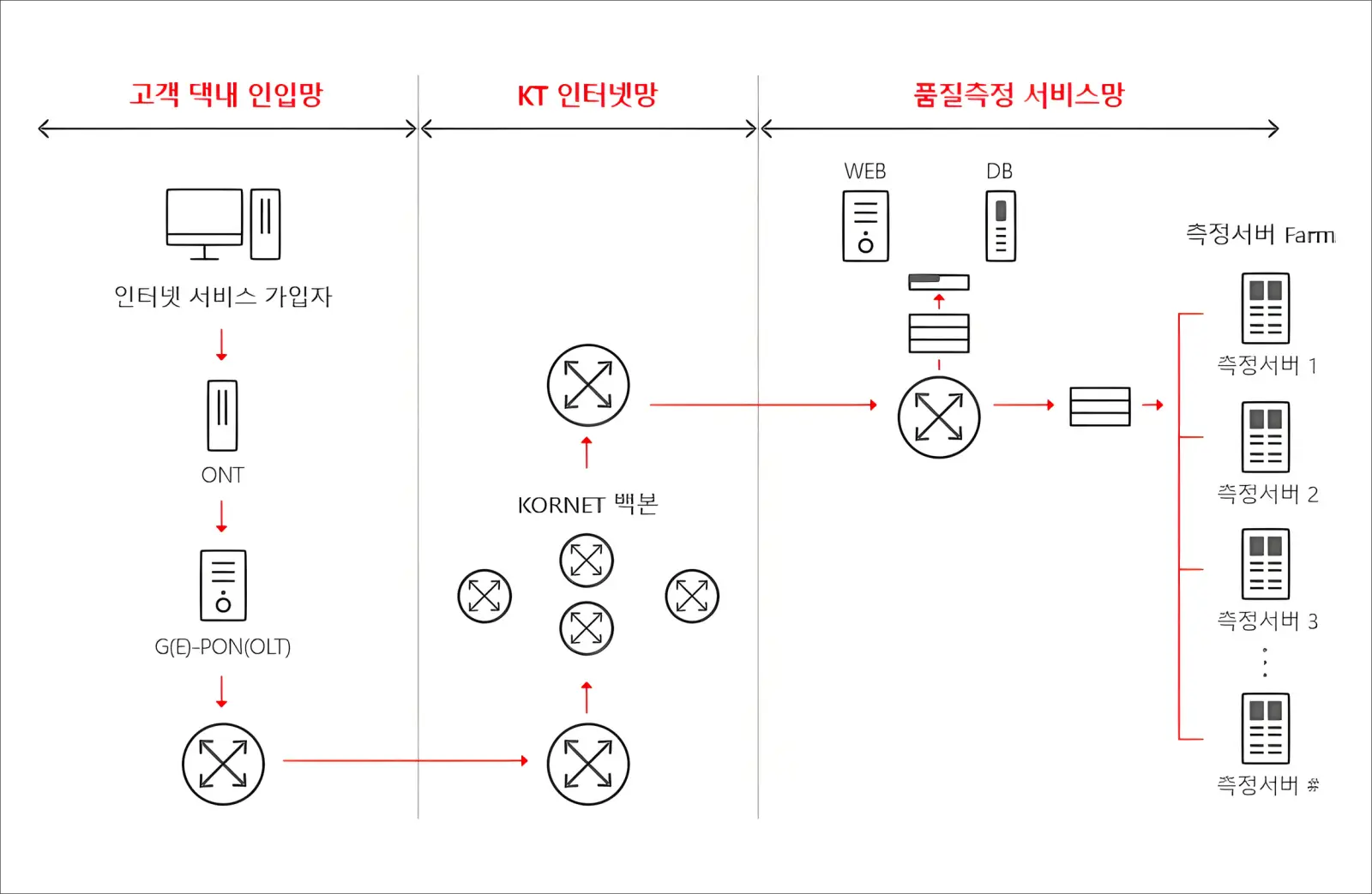 KT 인터넷망 구조