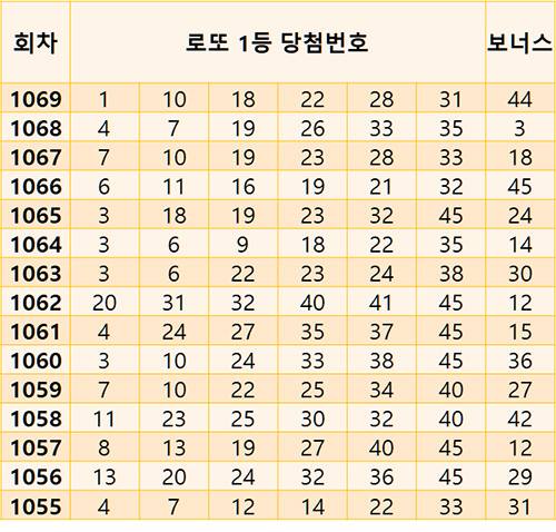 로또 1등 당첨번호 리스트
