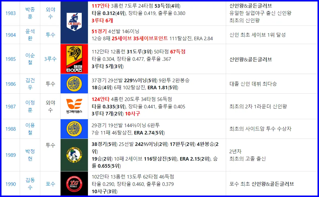 KBO 역대 프로야구 신인왕(1983~1990)