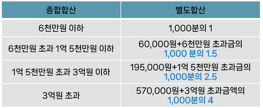 9월 재산세 조회 납부 기간 위택스