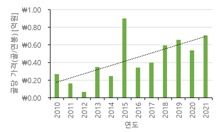 손흥민 역대 연봉당 골 가격 추이