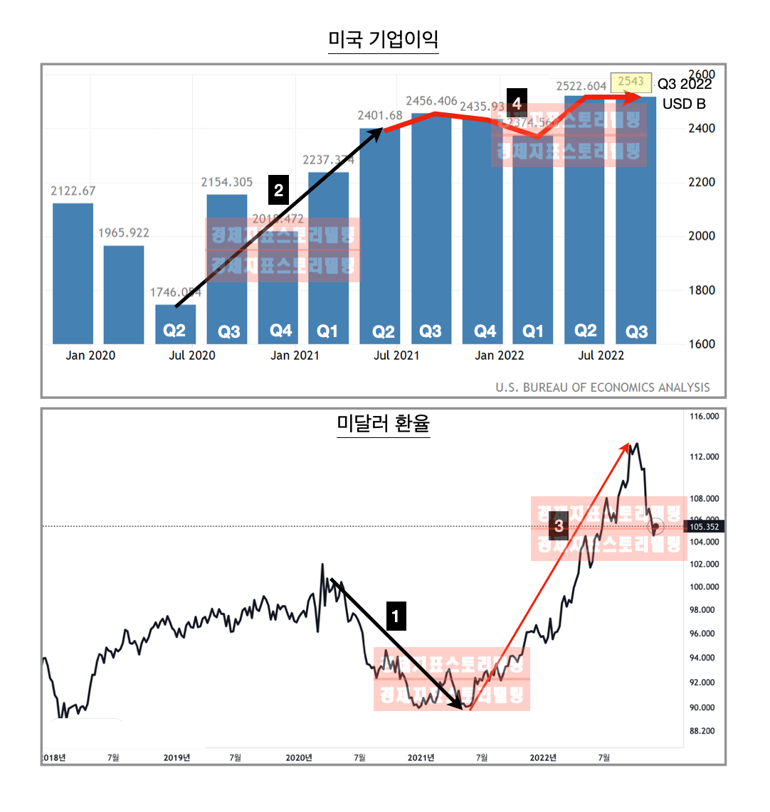 미국 경제가 기준금리 인상에도 2023년 침체되지않는 이유와 미달러 환율 하락 약세 이유