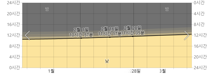 오키나와 2월 밤 낮 시간