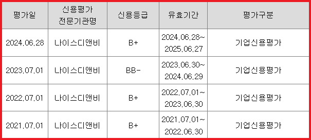 신용평가에 관한 사항