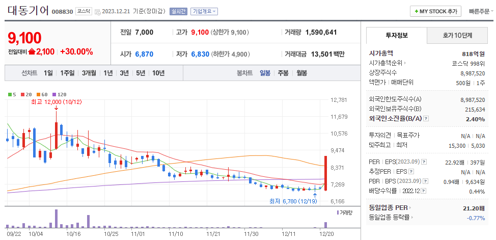 대동기어 일봉차트