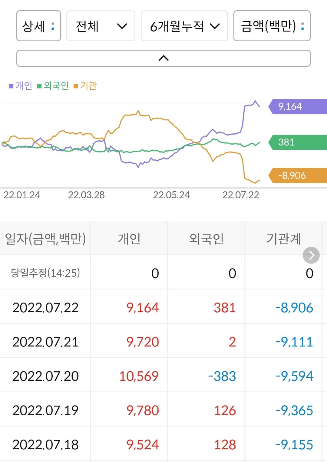 테크윙 누적 수급