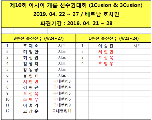 제10회 아시아 캐롬 선수권대회 우리나라 출전선수 명단