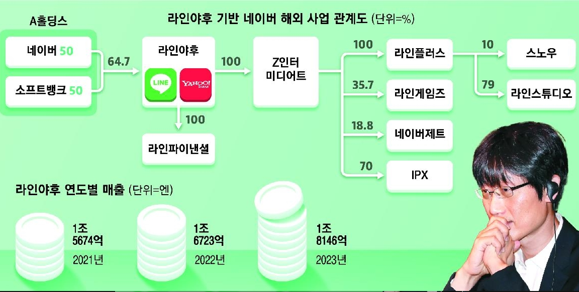 네이버 라인 일본 경영권 탈취 의혹 이유