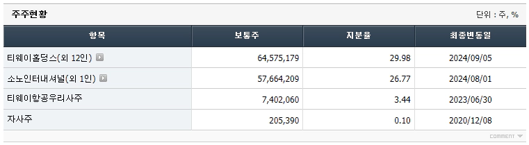티웨이항공 지분현황