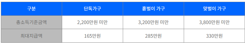 근로장려금 신청자격 신청방법 예상수령액